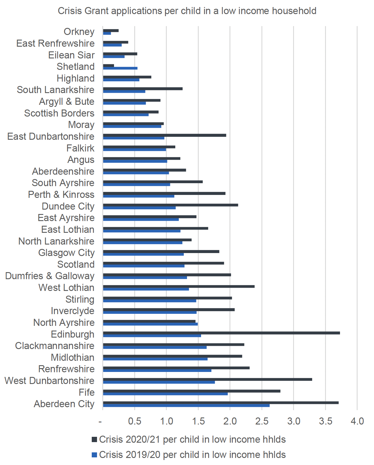 This figure shows a bar graph of Crisis Grant application rates per child in low-income household across all local authorities for 2020/21 and 2019/20. The main patterns are described in the report text above and below the figure.