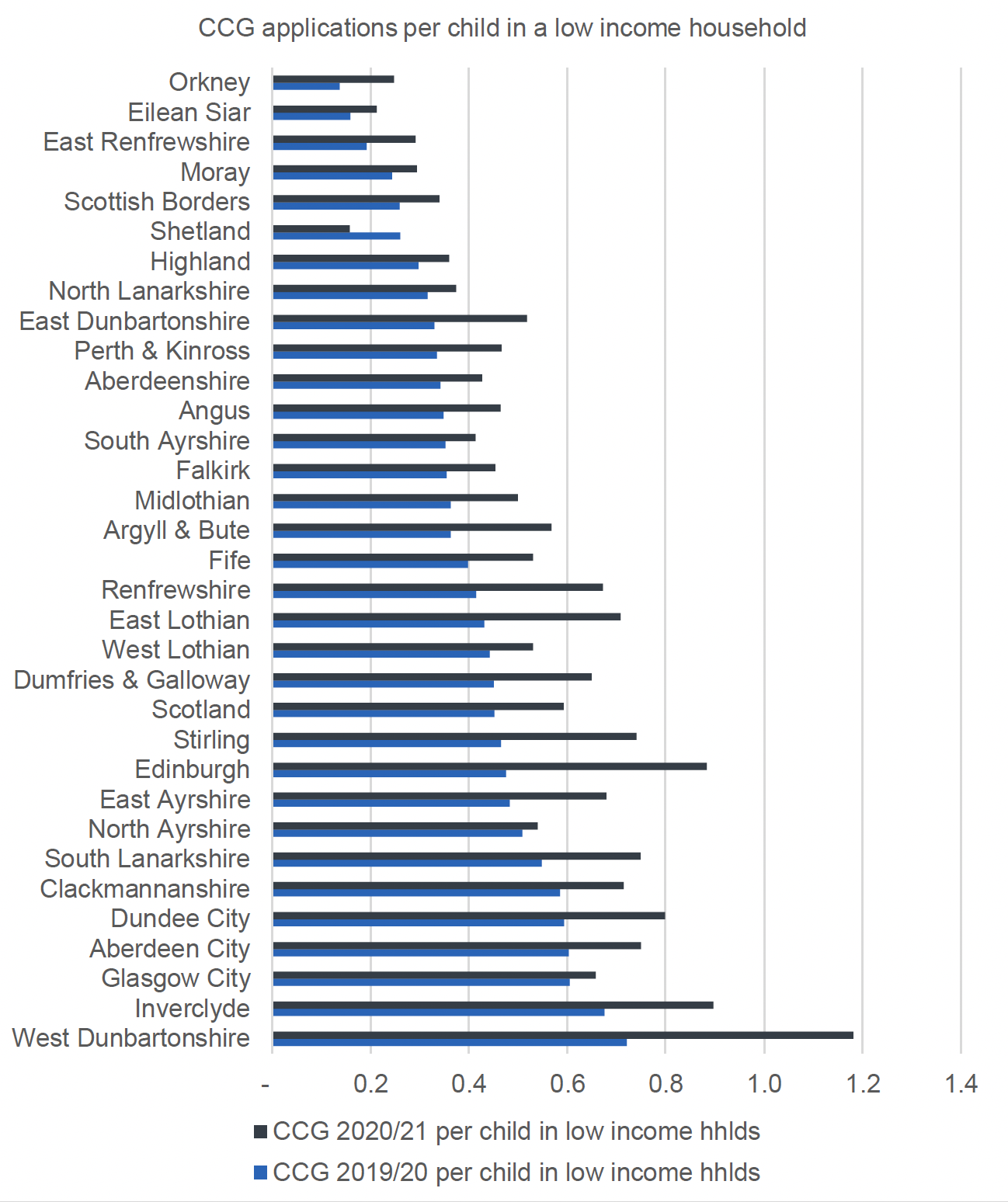 This figure shows a bar graph of Community Care Grant application rates per child in low-income household across all local authorities for 2020/21 and 2019/20. The main patterns are described in the report text above and below the figure.