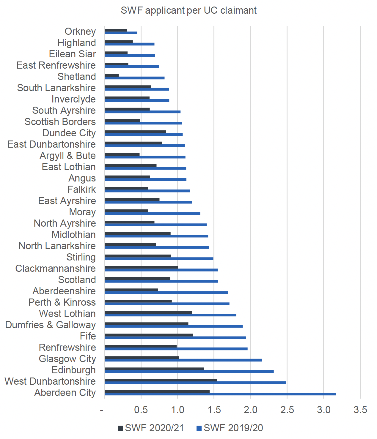 This figure shows a bar graph of SWF application rates per Universal Credit claimant across all local authorities for 2020/21 and 2019/20. The main patterns are described in the report text above and below the figure.