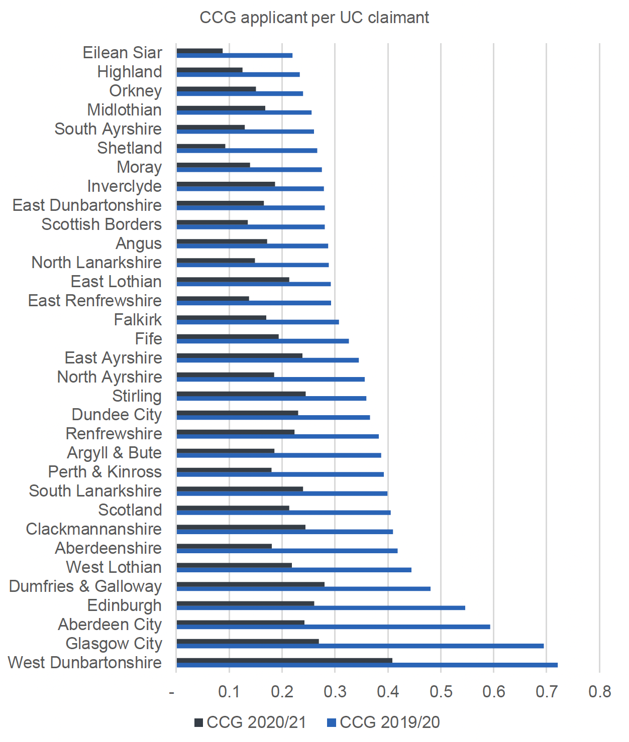 This figure shows a bar graph of Community Care Grant application rates per Universal Credit claimant across all local authorities for 2020/21 and 2019/20. The main patterns are described in the report text above and below the figure.