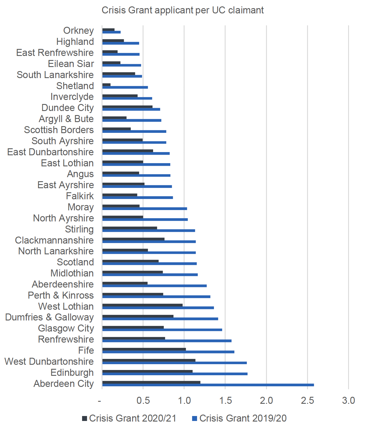 This figure shows a bar graph of Crisis Grant application rates per Universal Credit claimant across all local authorities for 2020/21 and 2019/20. The main patterns are described in the report text above and below the figure.