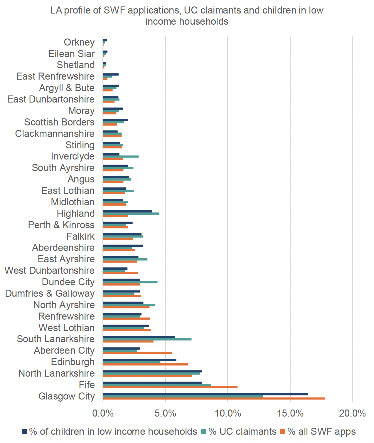 This figure shows a bar graph showing the proportion of SWP applications, children in low-income households and Universal Credit applications by local authority for 2020/21 and 2019/20. The main patterns are described in the report text above and below the figure.
