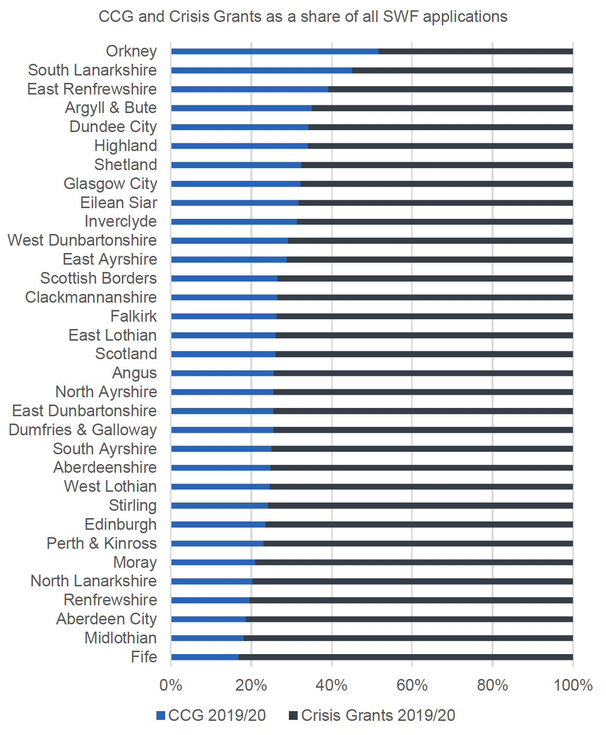 This figure shows a stacked bar graph of the proportion of Crisis Grant or Community Care Grant applications as a share of all applications b each local authority, for 2019/20. The main patterns are described in the text.