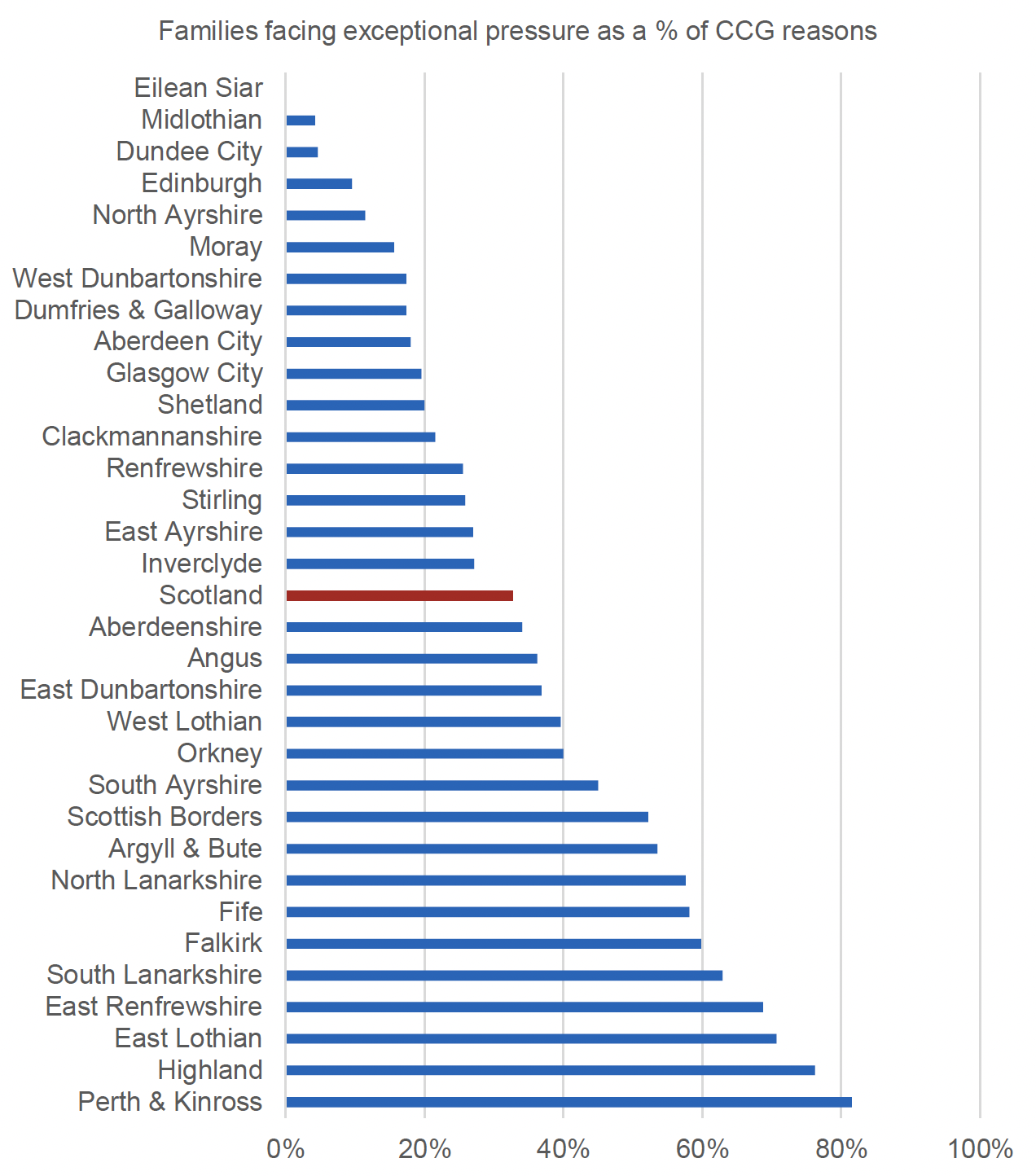 This figure shows a bar graph of percentage of applications with 'Families facing exceptional pressure' as reason for applying for CCG, by local authority and at Scotland level for the period Jan to March 2020