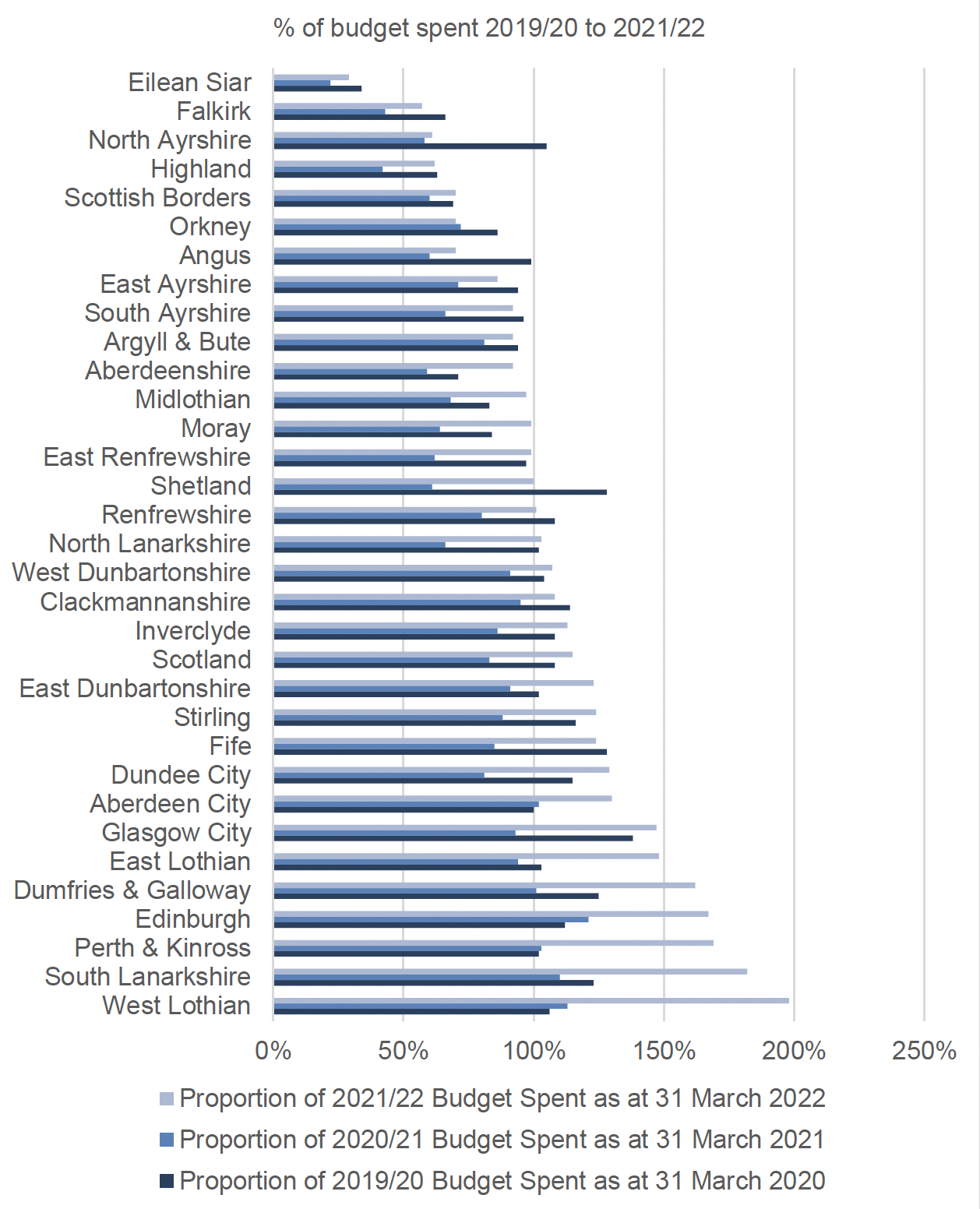 This figure shows a clustered bar graph of the proportion of budget spent as of 31 March for the years 2022, 2021 and 2020, broken down by local authority. The main trends are reported in the text.