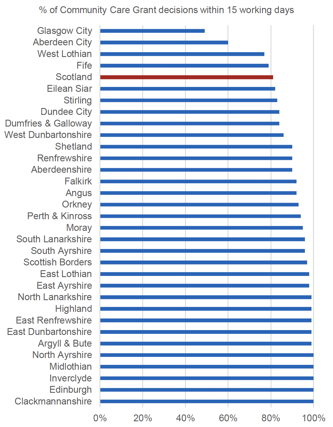 This figure shows the percentage of Community Care Grant applications that reached a decision within the target time, broken down by each local authority for 2019/20. The main trends are described in the text.