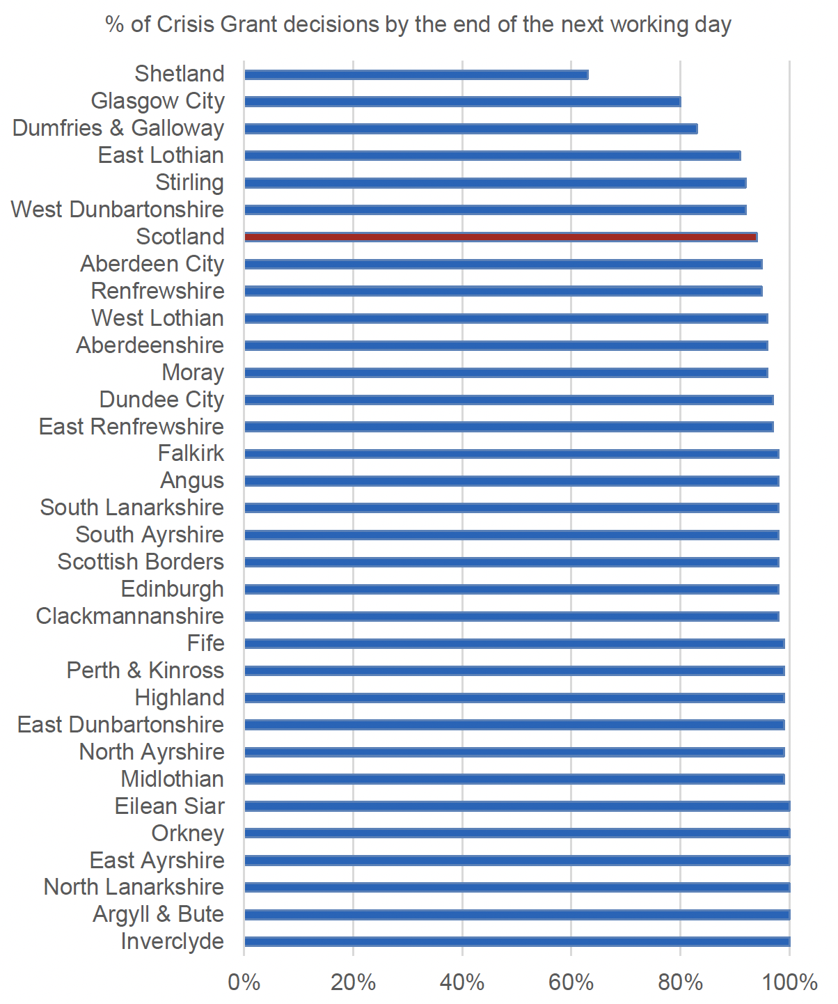 This figure shows the percentage of Crisis Grant applications that reached a decision within the target time, broken down by each local authority for 2019/20. The main trends are described in the text.
