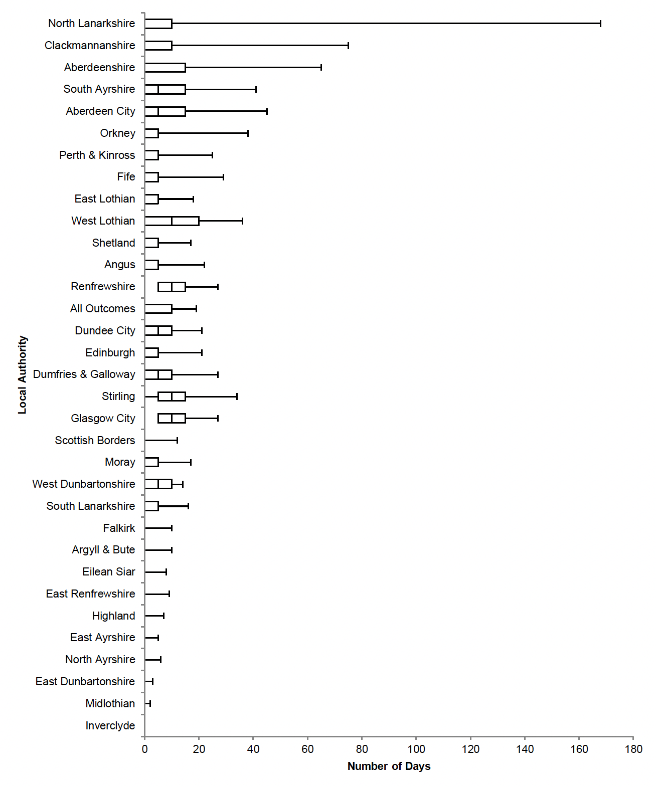 This figure shows a boxplot of Community Care Grant processing times for each local authority. The main trends are reported in the text. 