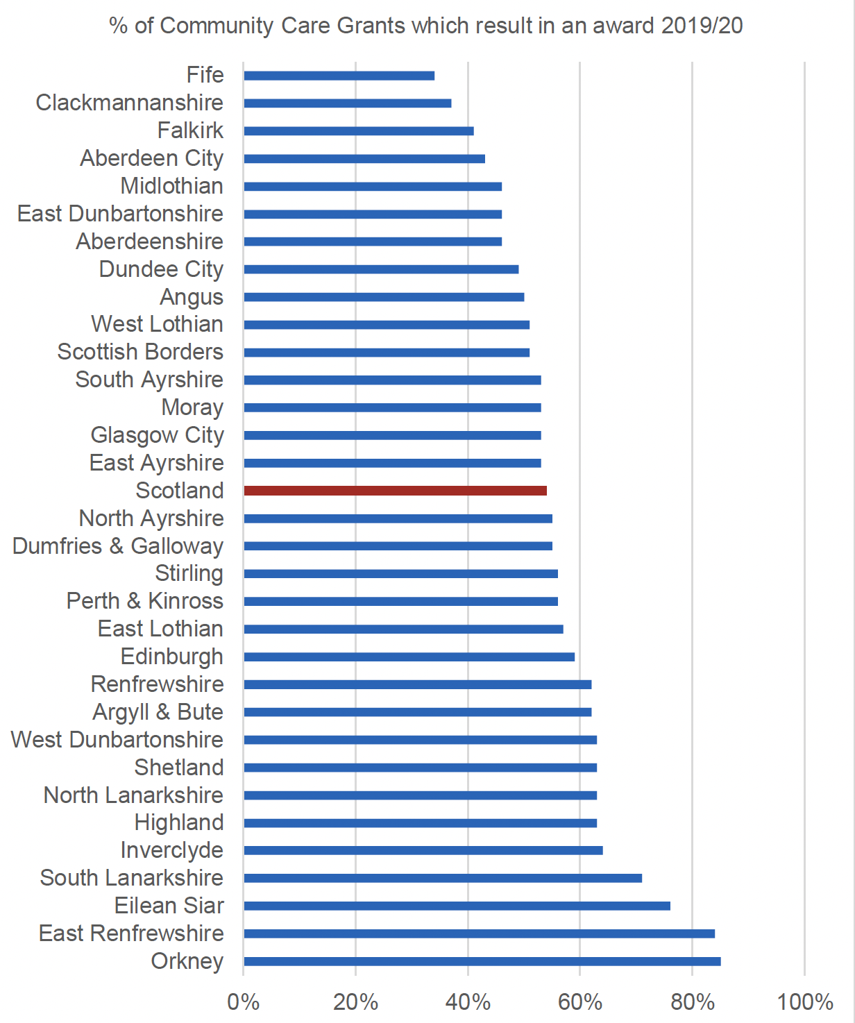 This figure the proportion of CCG applications which resulted in an award in 2019/20, for each local authority and at Scotland level. The main trends are described in the text. 