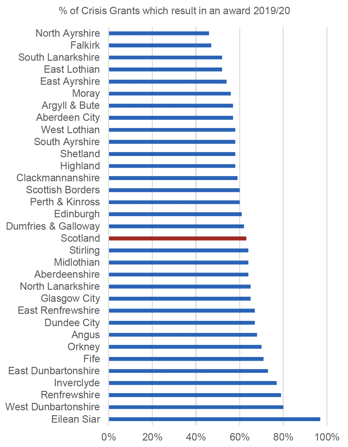 This figure the proportion of CG applications which resulted in an award in 2019/20, for each local authority and at Scotland level. The main trends are described in the text. 