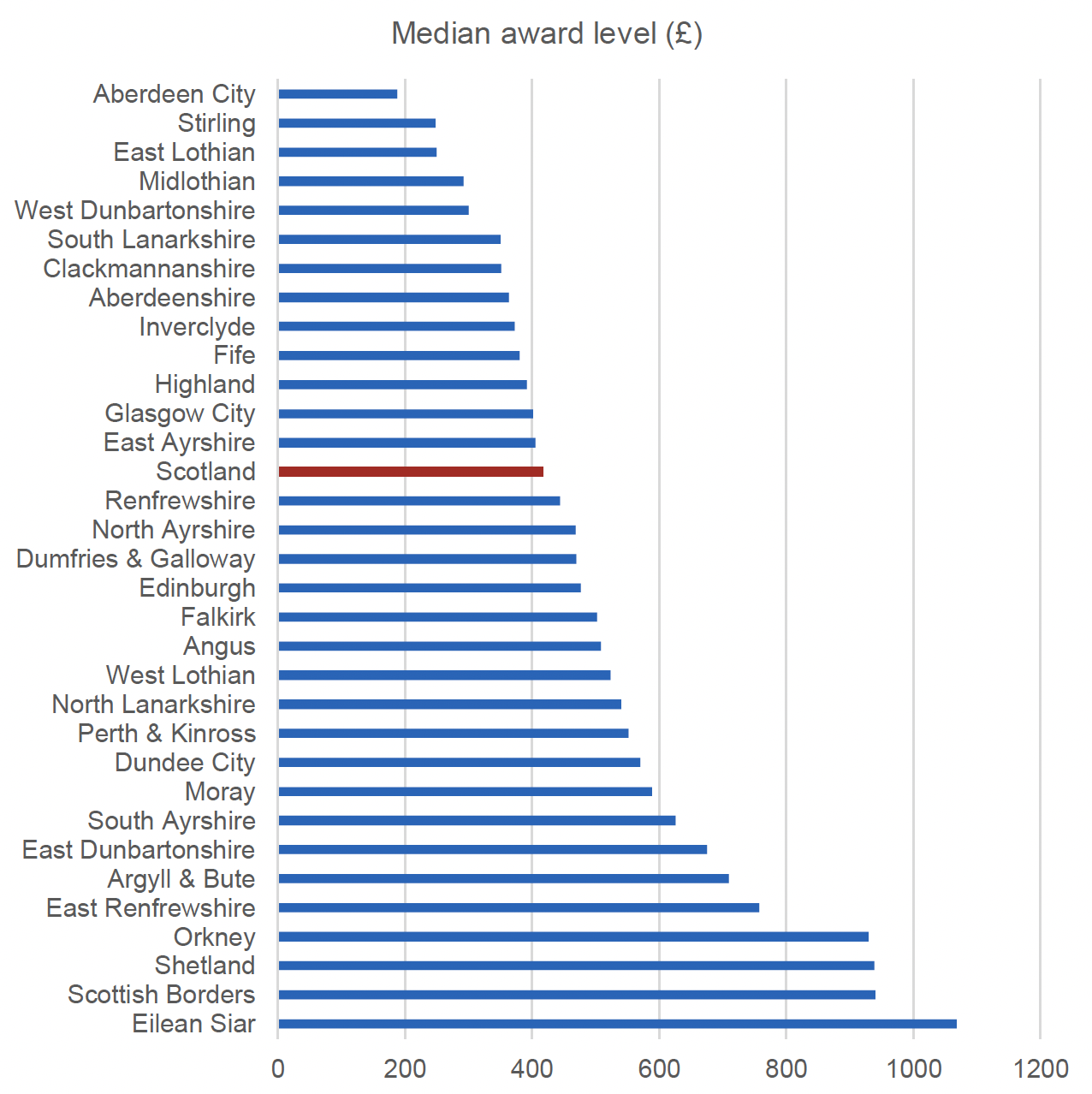 This figure shows the median award level for Community Care Grants by local authority and at scotland level for 2019/20. The main trends are described in the text. 