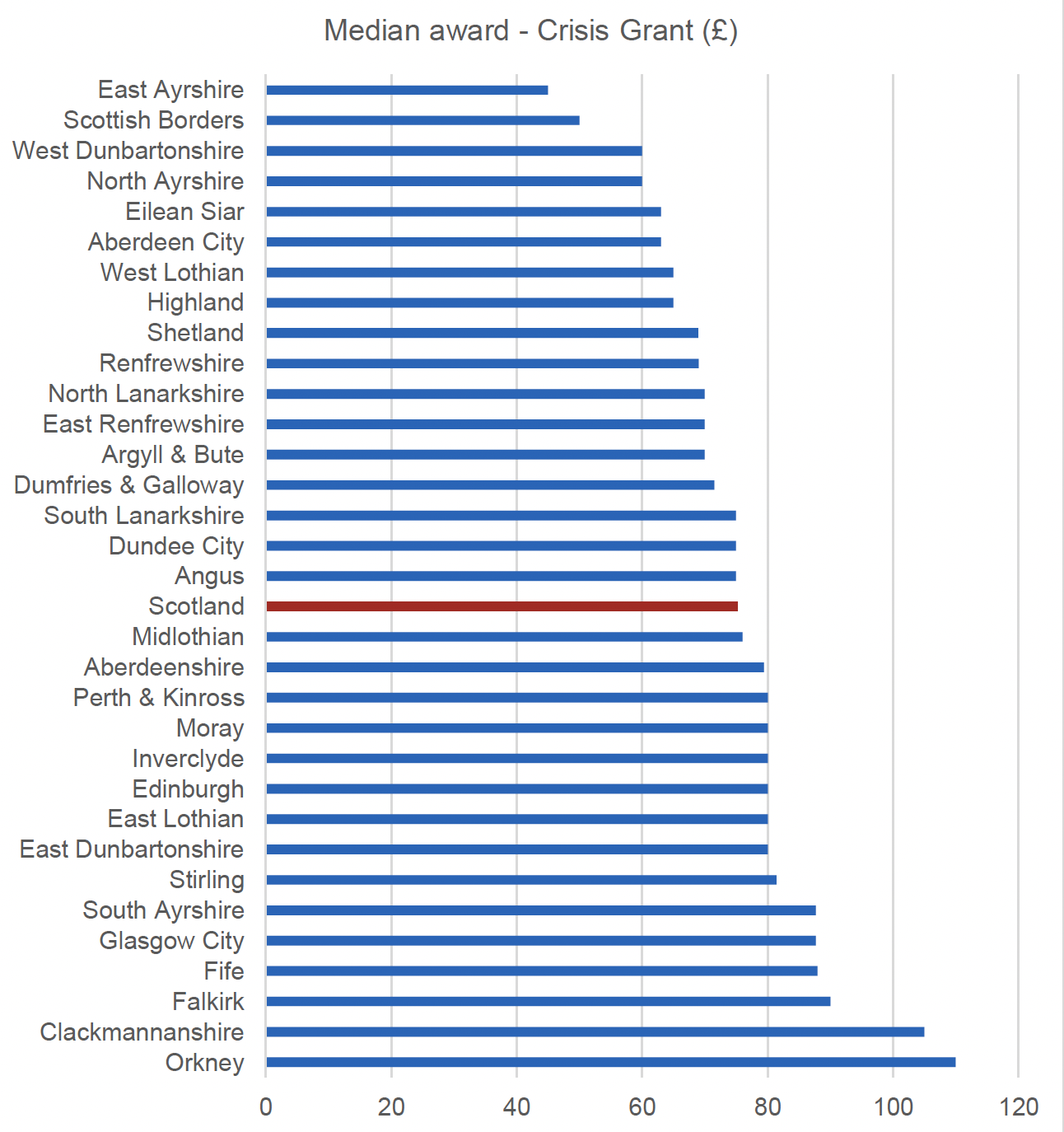 This figure shows the median award level for Crisis Grants by local authority and at scotland level for 2019/20. The main trends are described in the text. 