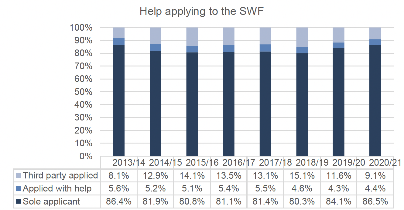 This figure shows the proportion of applications that either a) applied without any help; b) applied with help or c) a third part applied, covering the years between 2013/14 to 2020/21. The main trends are described in the text. 