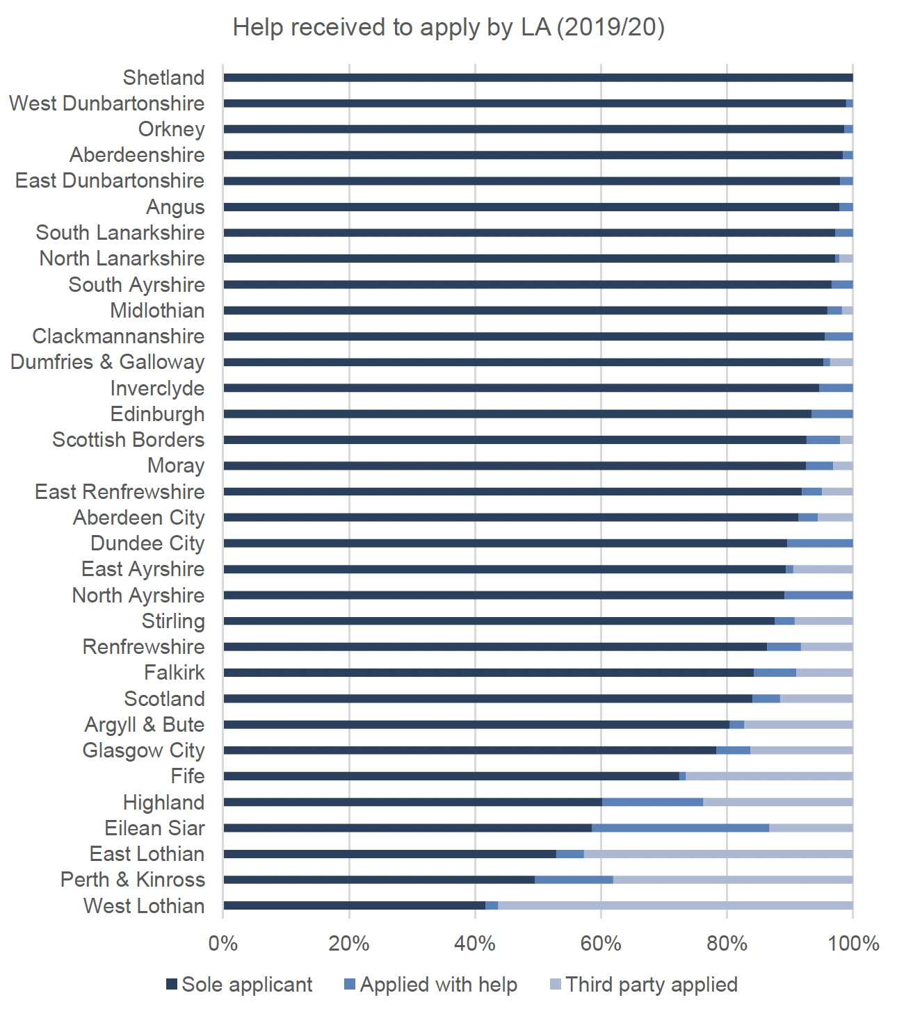 This figure shows the proportion of applications that either a) applied without any help; b) applied with help or c) a third part applied, by local authority in 2019/20. The main trends are described in the text. 