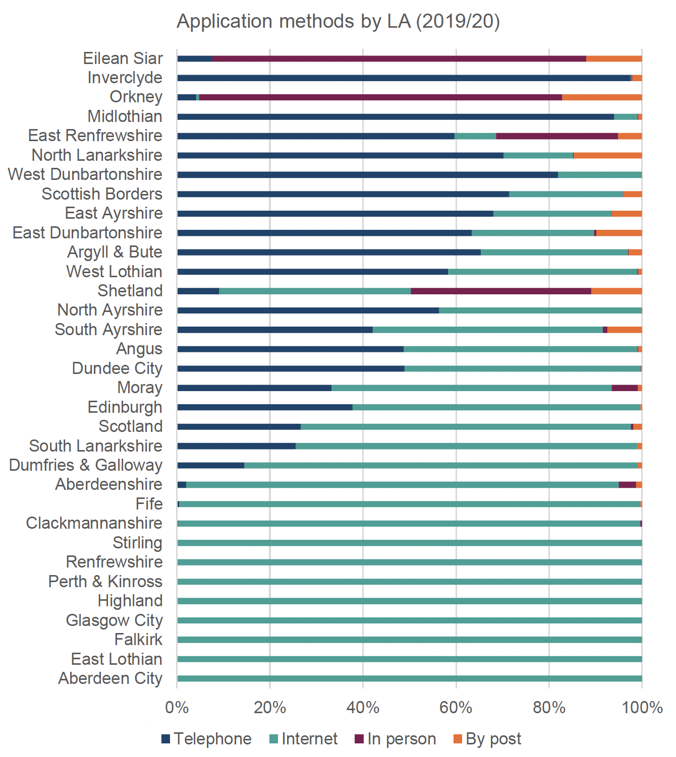 This figure shows a stacked bar graph of the percentage of applications that applied by post, in person, via the internet or telephone by local authority for 2019/20. The main trends are described in the text. 