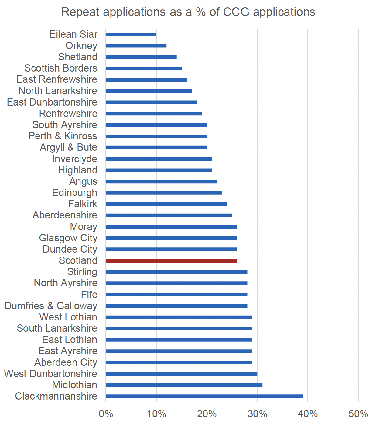 This figure shows the percentage of CCG repeat applications by percentage of CCG applications by local authority for 2019/20. The main trends are described in the text. 