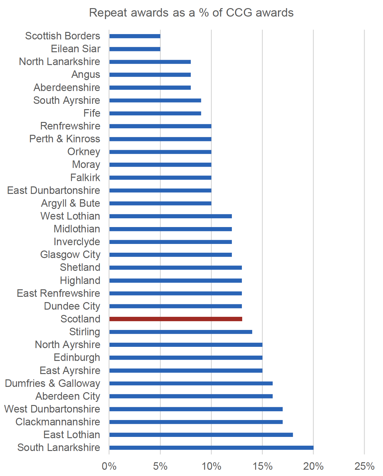 This figure shows the percentage of CCG repeat applications by percentage of CCG awards by local authority for 2019/20. The main trends are described in the text. 