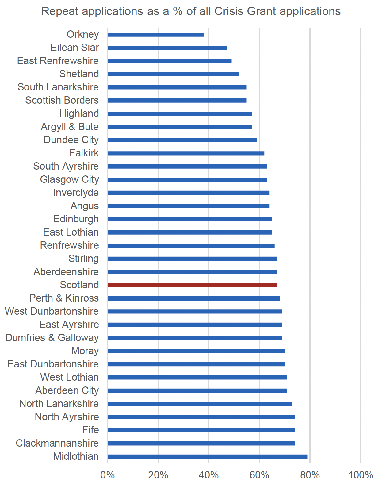 This figure shows the number of repeat CG applications as a proportion of all CG applications, by local authority for 2019/20. 