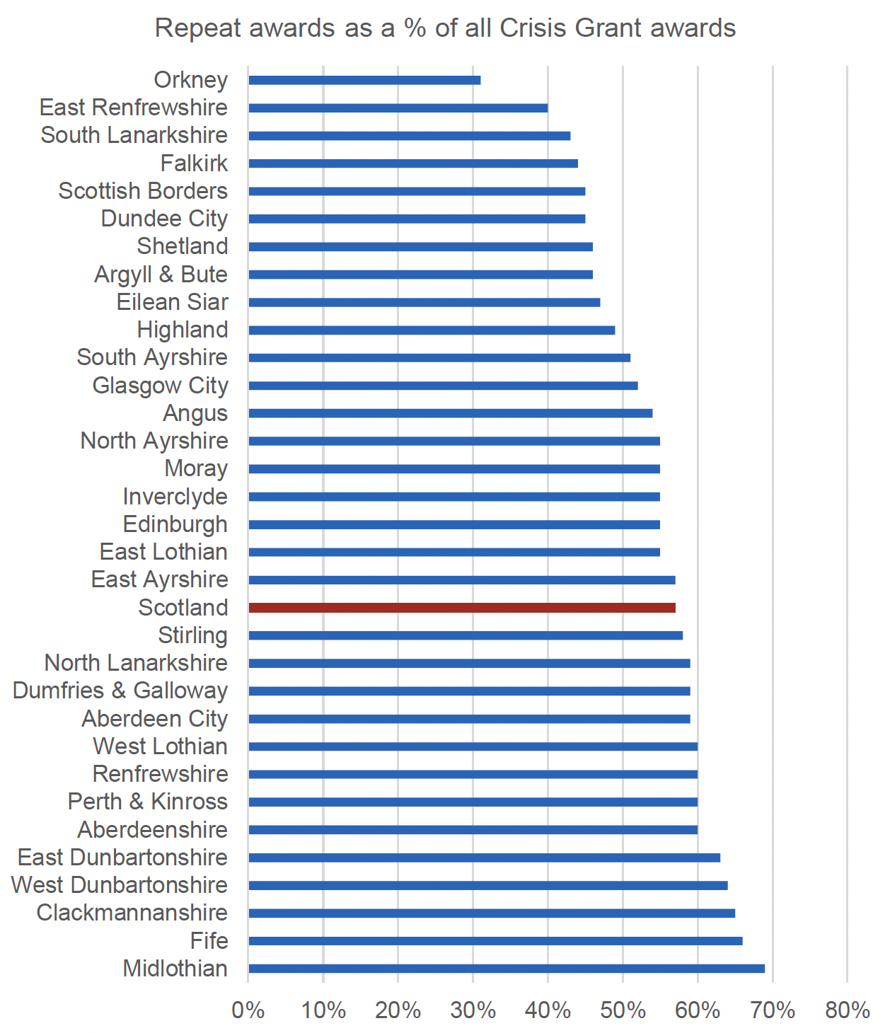 This figure shows the number of repeat CG applications as a proportion of all CG awards, by local authority for 2019/20. 