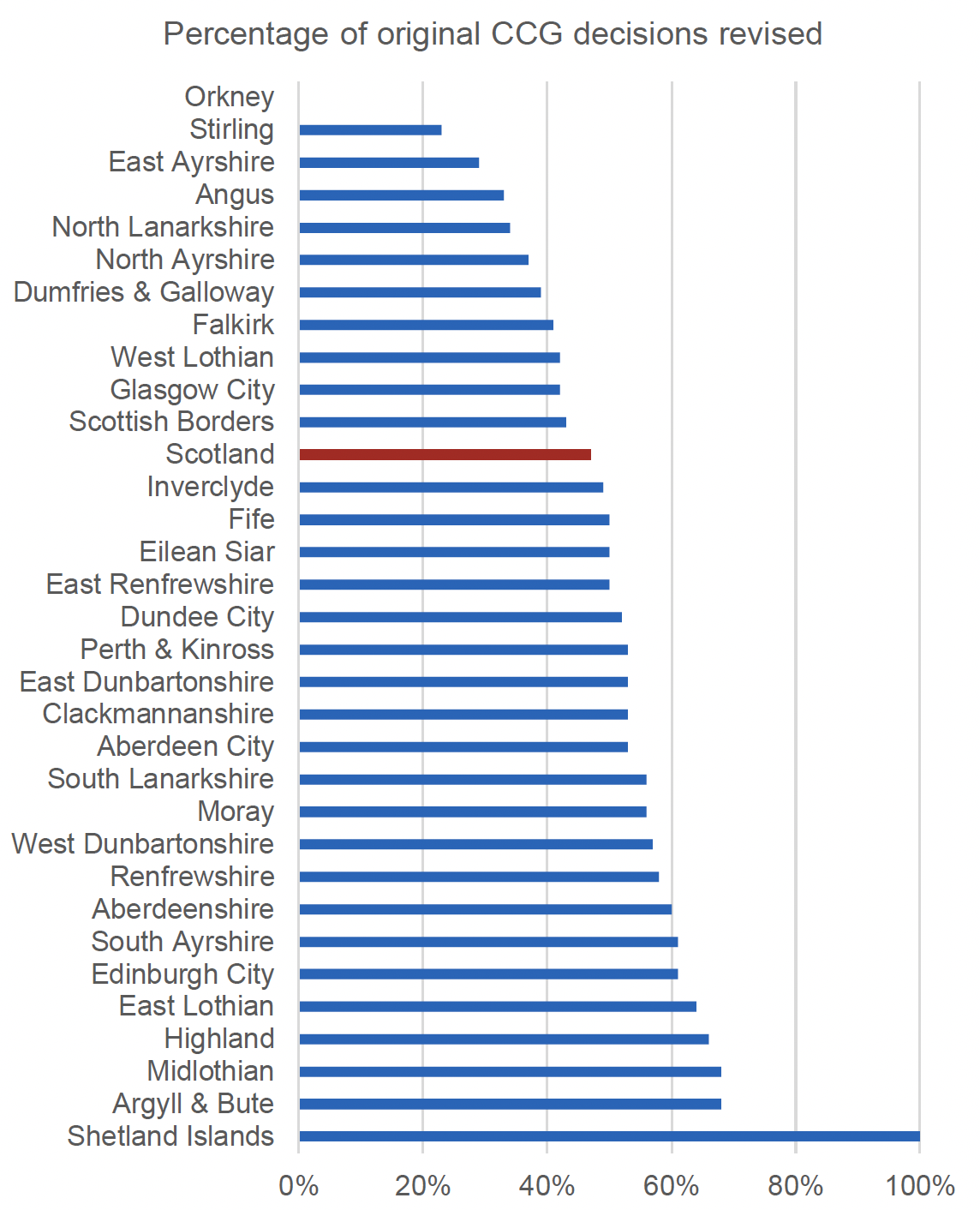 This figure shows the percentage of Tier 1 reviews of CCG decisions that resulted in a revised decision, by local authority for the total period between 2013/14 and 2020/21. The main trends are described in the text. 