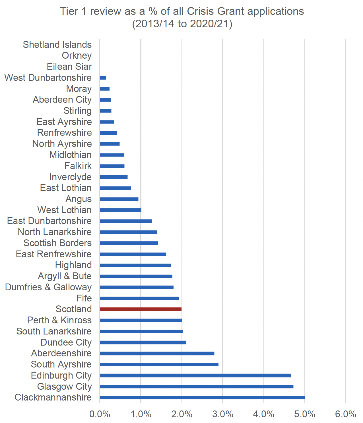 This figure shows the percentage of CG applications that have been subject to Tier 1 review, across the total period of 2013/14 to 2020/21. The main trends are described in the text. 