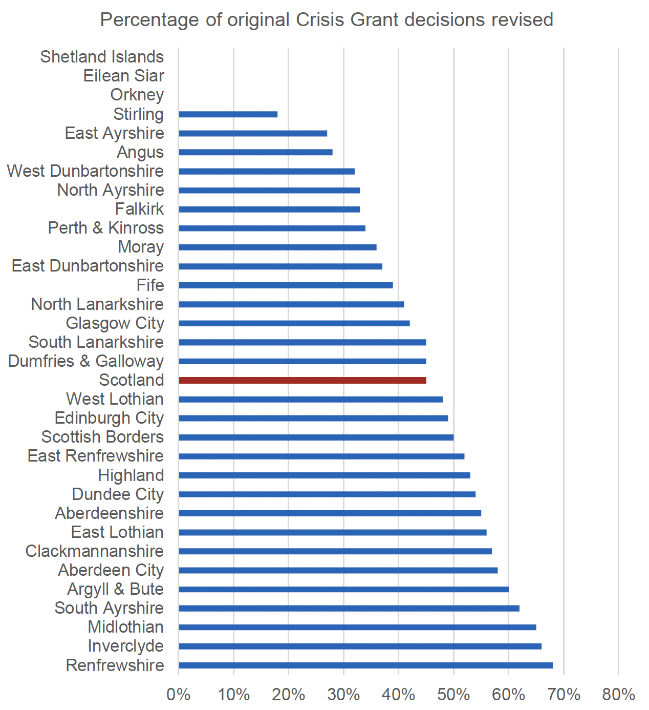 This figure shows the percentage of Tier 1 reviews of CG applications that resulted in a revised decision, by local authority for the total period of 2013/14 to 2020/21. The main trends are described in the text. 