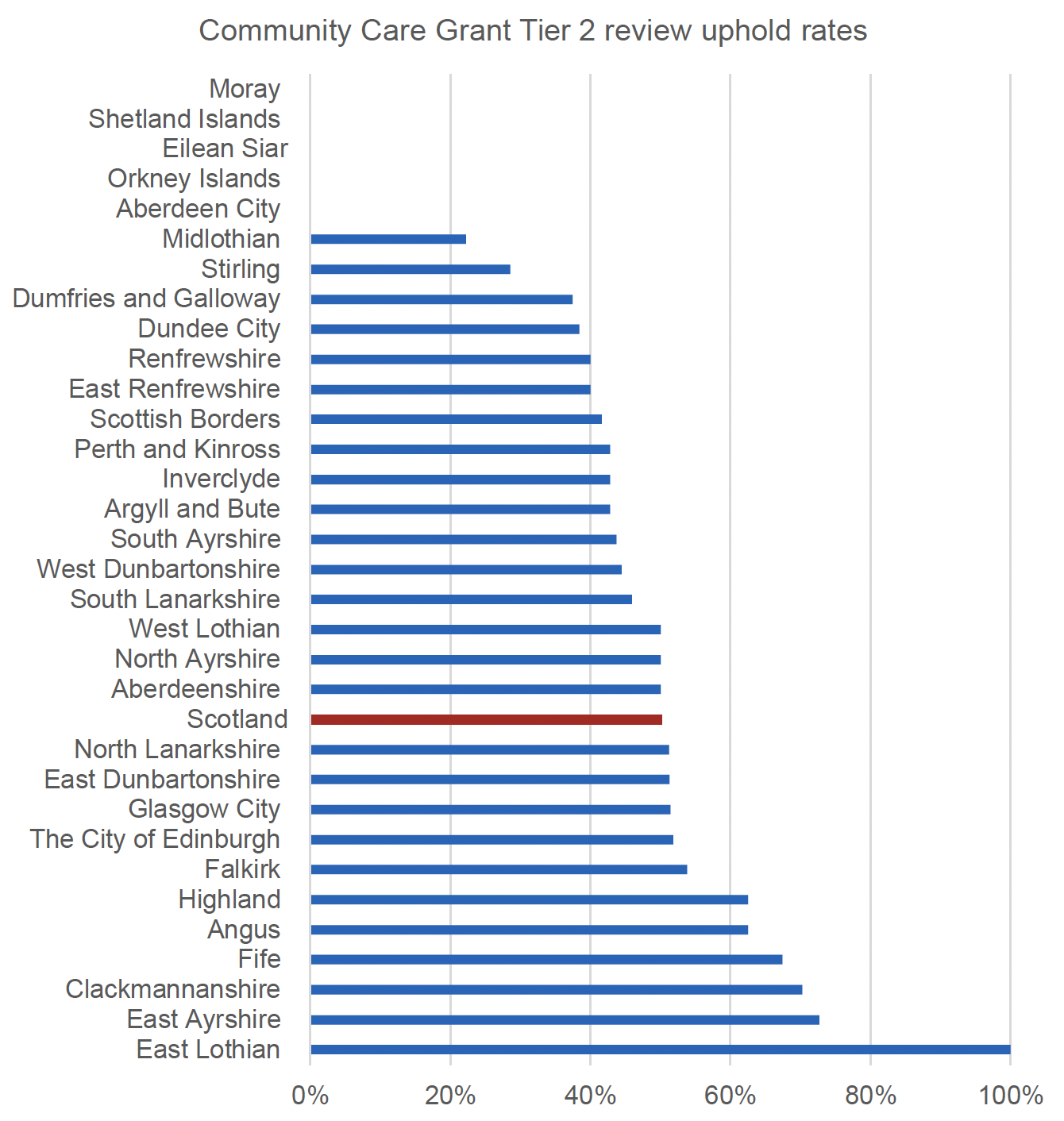 This figure shows the percentage of Tier 2 reviews that resulted in a decision upheld by type of award for each of the years between 2016/17 to 2021/22. 