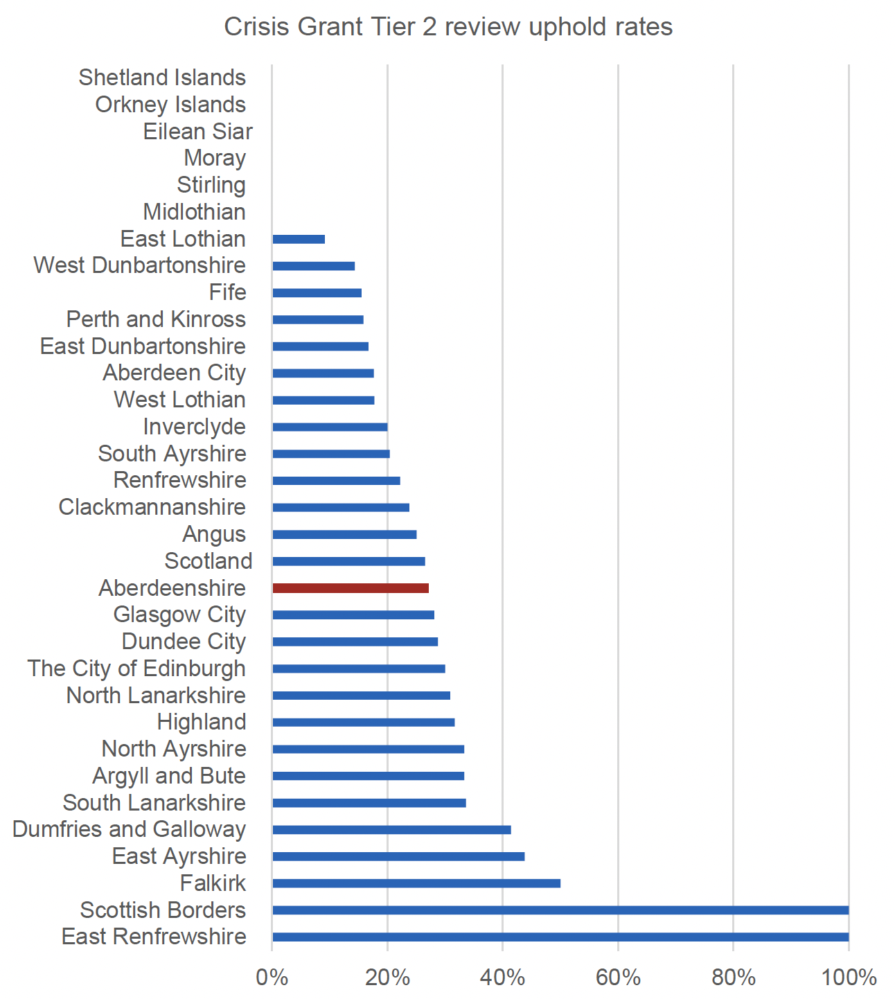This figure shows Tier 2 uphold rates for Community Care Grants, by local authority and at scotland level and combines the data from 2016/17 to 2021/22. 