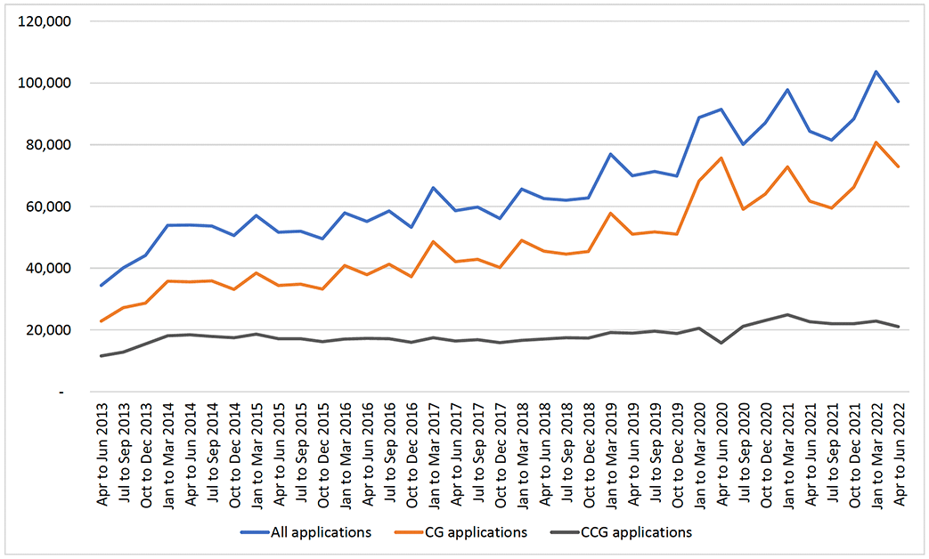 This figure shows trends from 2013 to 2022 in quarterly numbers of applications for Crisis Grants, Community Care Grants, and total applications to the SWF. The main patterns are described in the report text above and below the figure.