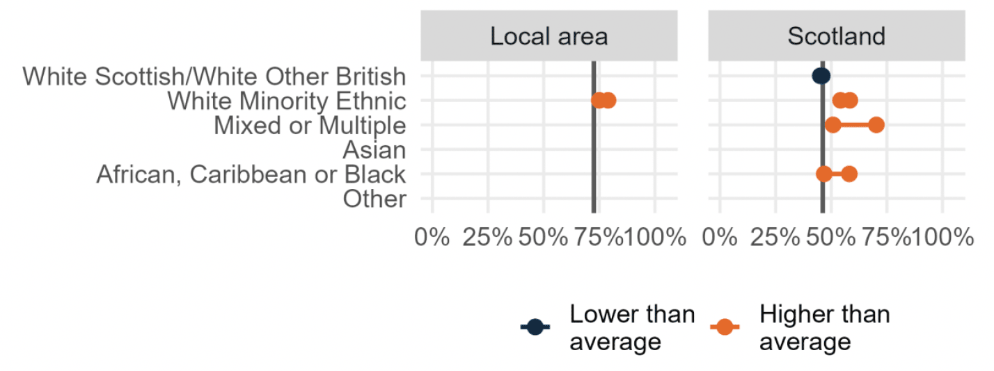 Range chart showing significant differences in perceived change in crime rate by ethnicity.