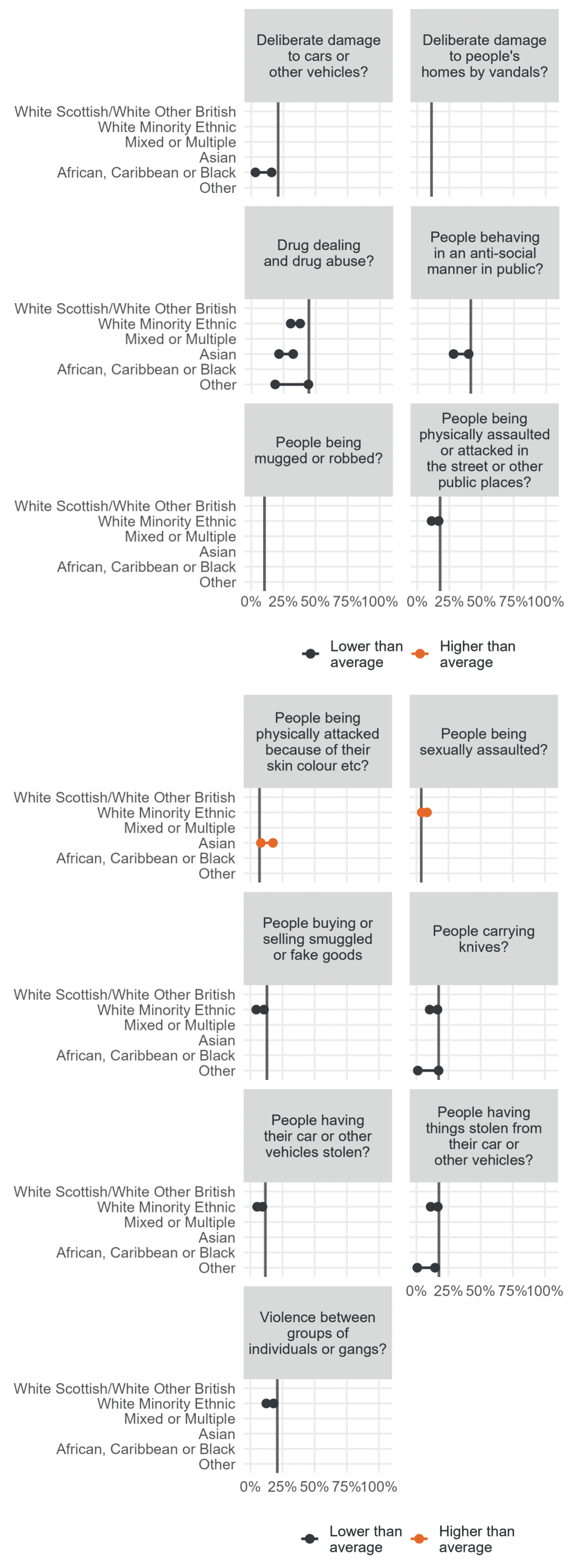 Series of range charts showing significant differences in perceived prevalence of crime by ethnicity.