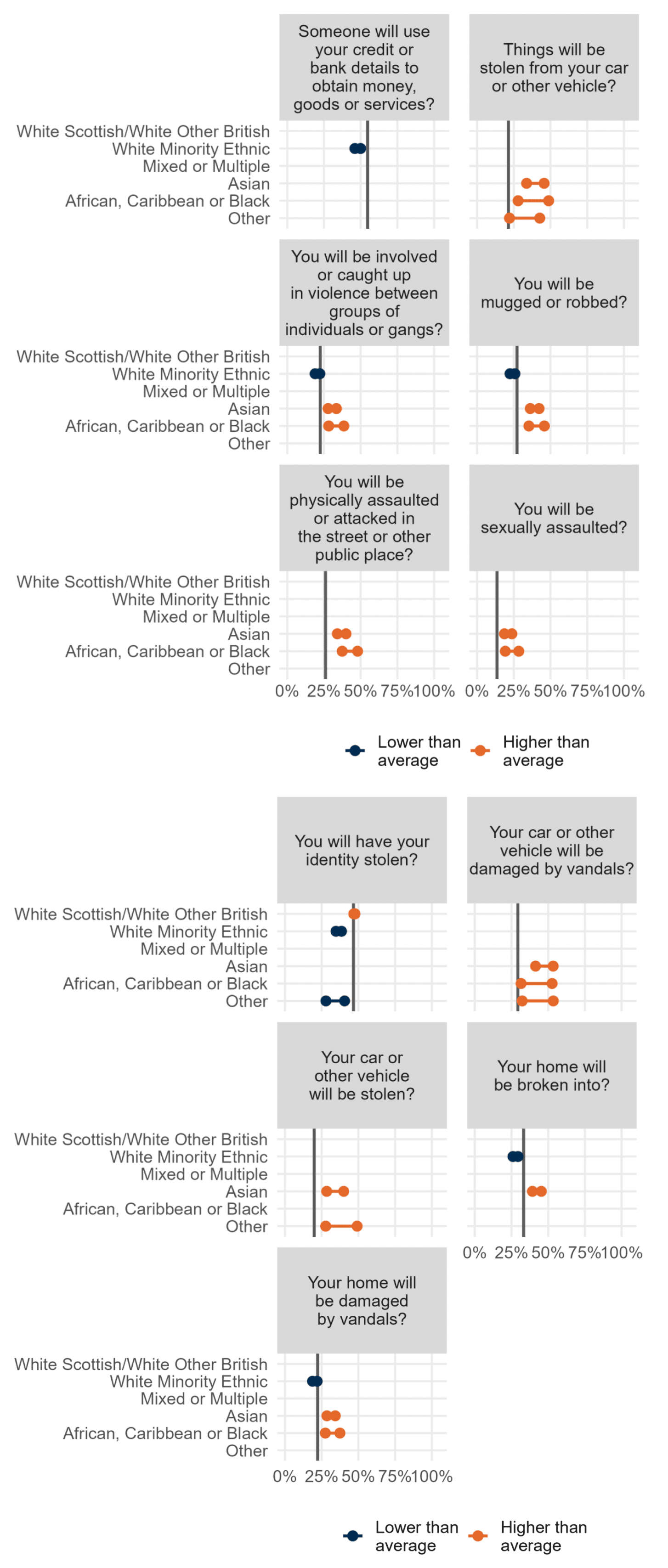 Series of range charts showing significant differences in fear of crime by ethnicity.