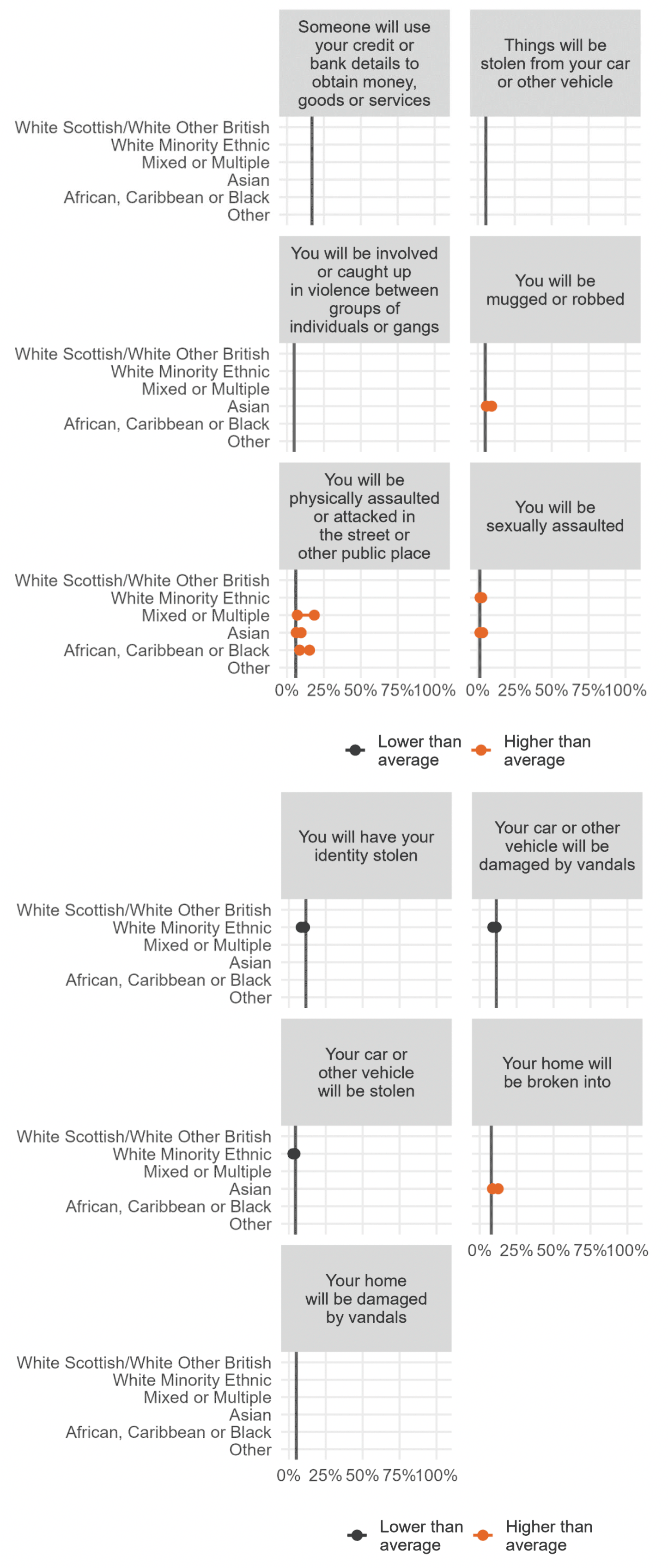 Series of range charts showing significant differences in perceived likelihood of being a victim of crimes by ethnicity.