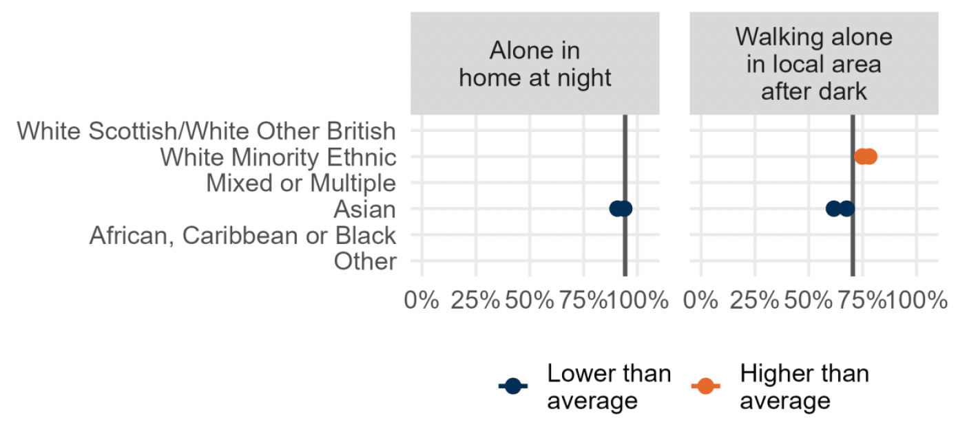 Significant differences in feelings of safety by ethnicity