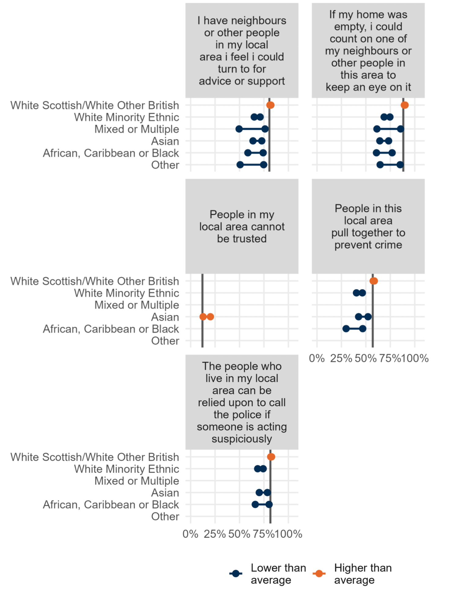 Series of range charts showing significant differences in perceptions of local community by ethnicity.