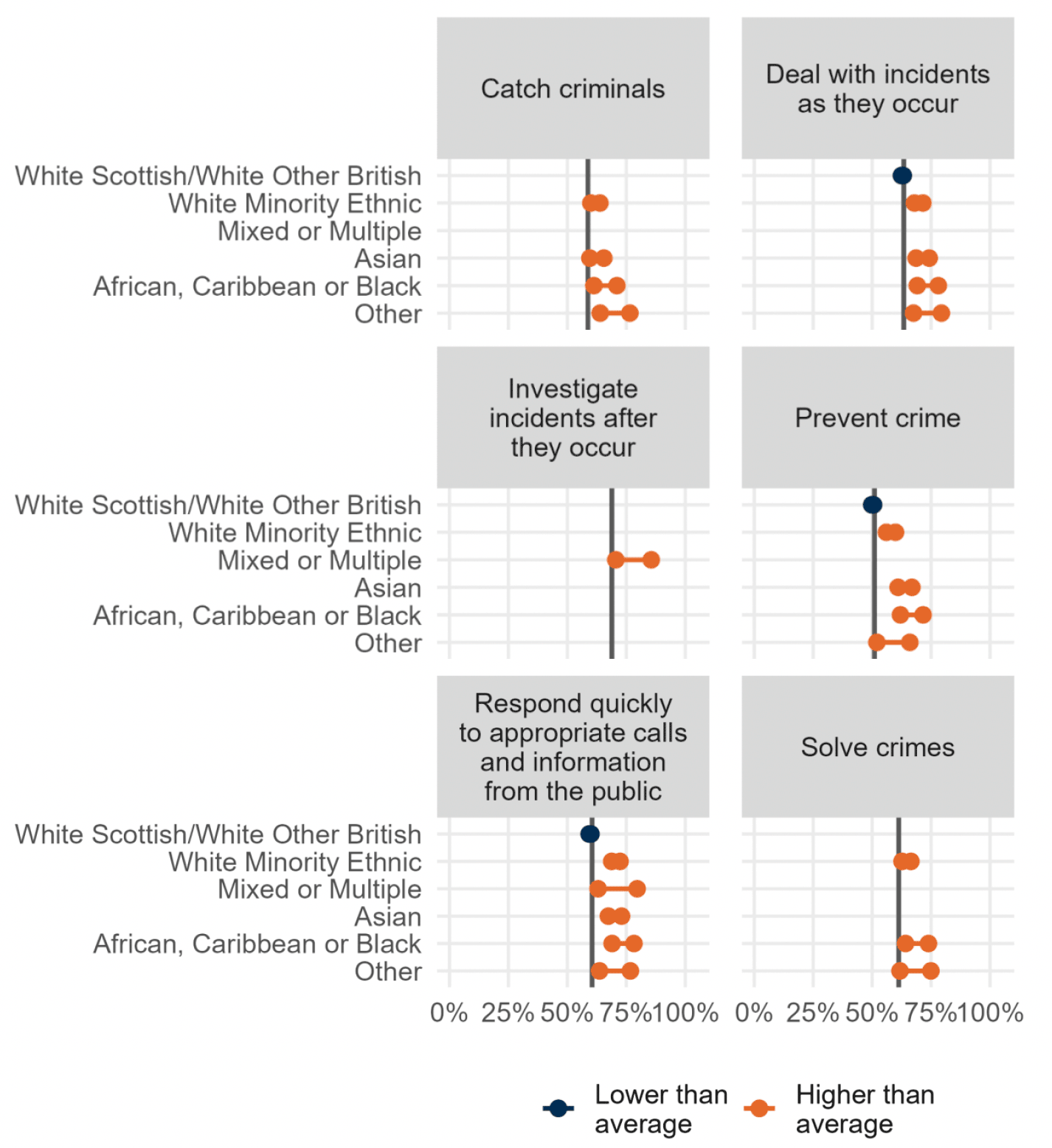 Series of range charts showing significant differences in confidence in the police by ethnicity.