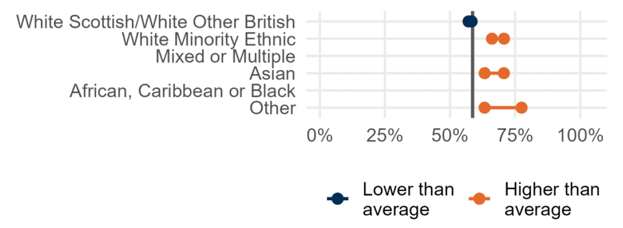 Range chart showing significant differences in views on the police overall by ethnicity.