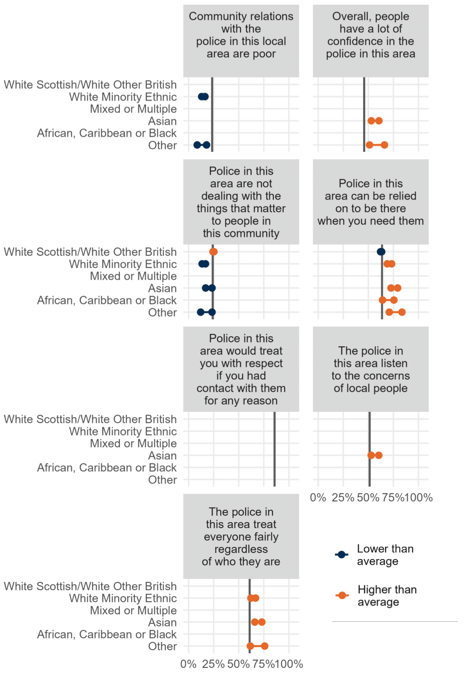 A series of range charts showing significant differences in views on police interactions with the community by ethnicity.