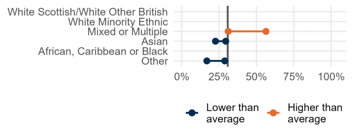 Range chart showing significant differences in levels of personal contact with the police by ethnicity.