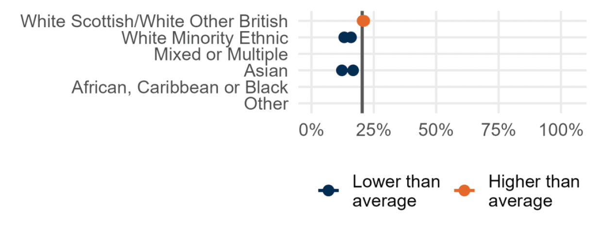 Range chart showing significant differences in knowledge of the justice system by ethnicity.