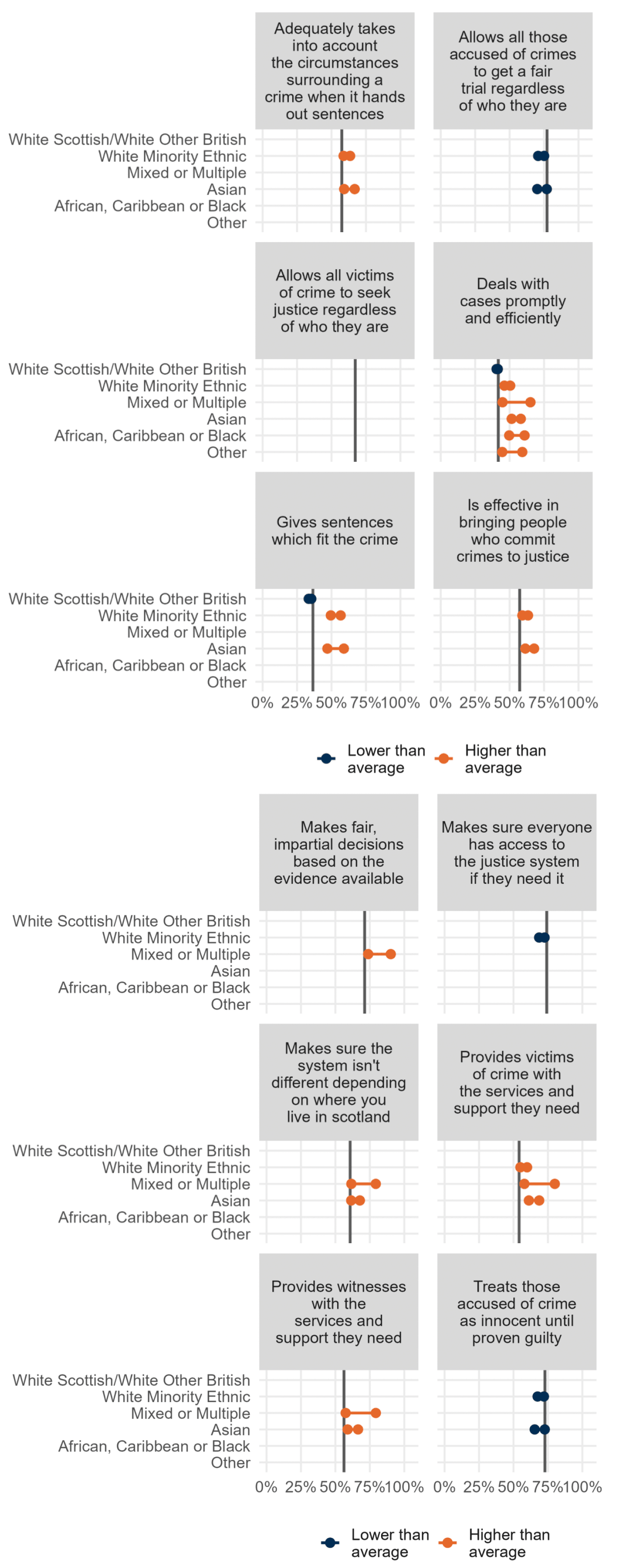Series of range charts showing significant differences in confidence in the justice system by ethnicity.