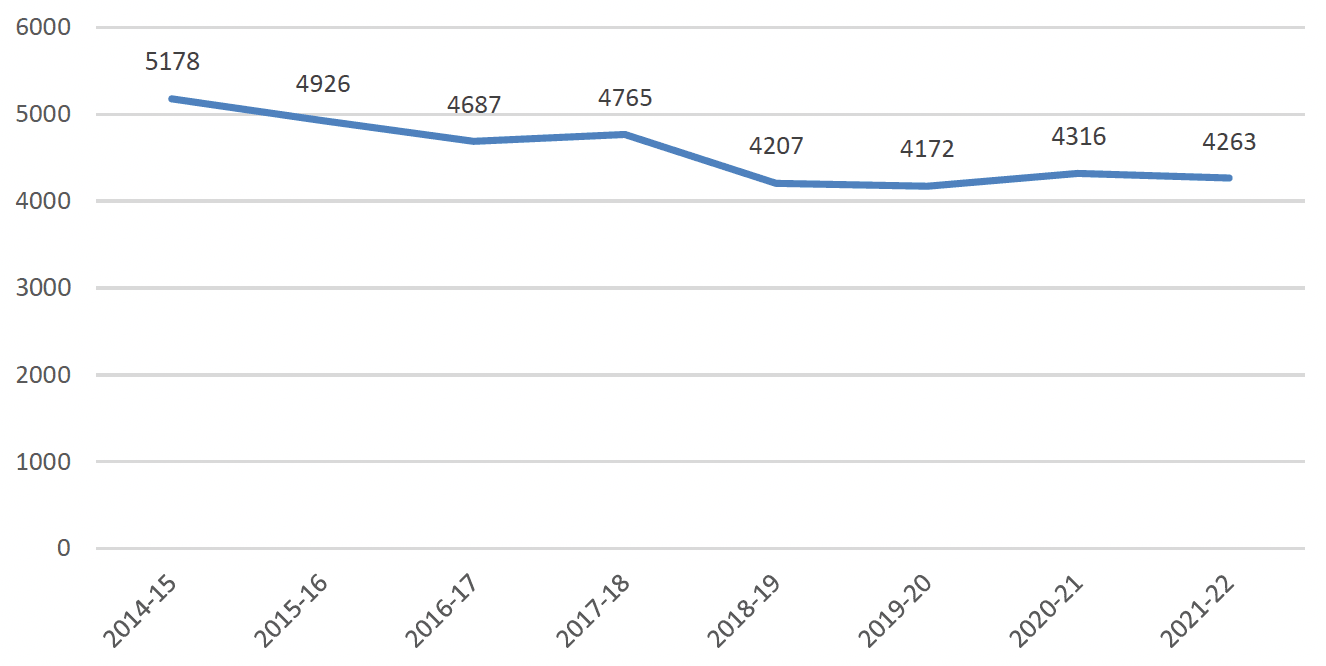 Line graph showing slight decline in race aggravated hate crimes recorded each year over time.