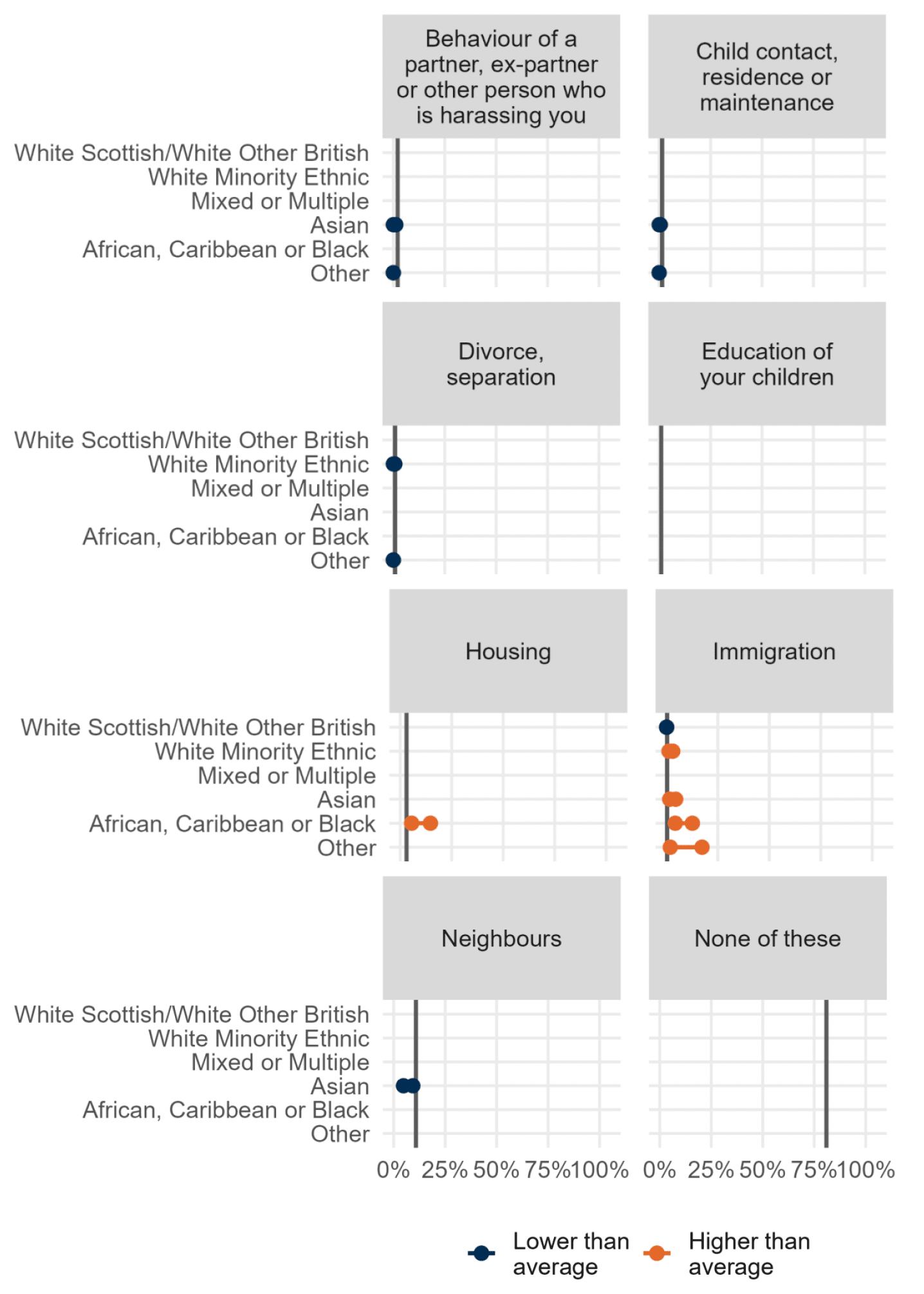 Series of range charts showing significant differences in experiences of civil law problems by ethnicity.