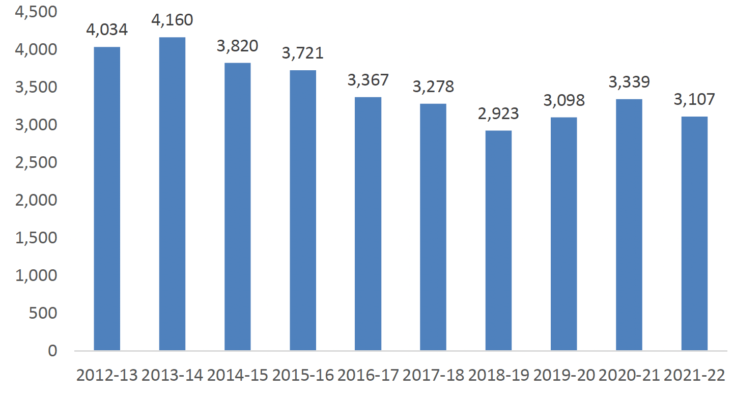Bar chart showing slight decline in racial hate crime charges reported each year over time.