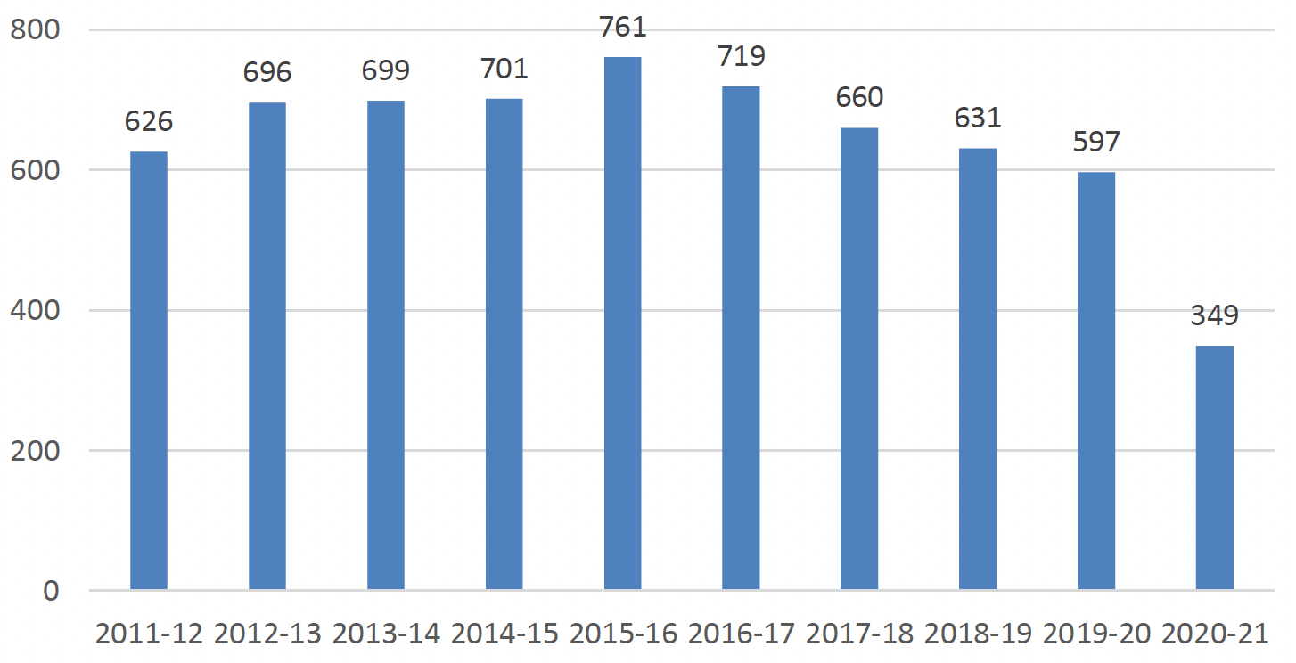 A bar chart showing the number of convictions each year has been broadly stable over time.