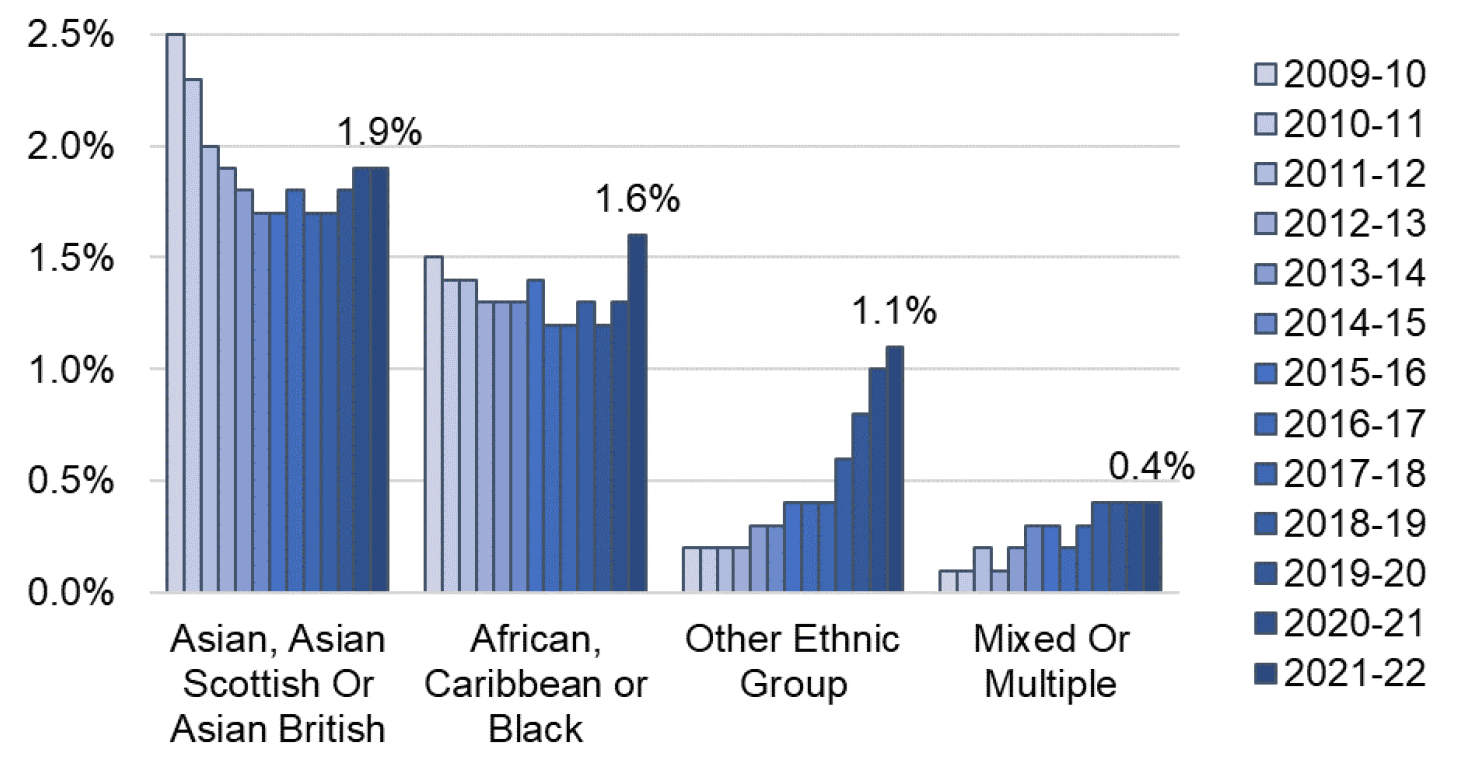 A bar chart showing that the minority ethnic prison population has increased over time.