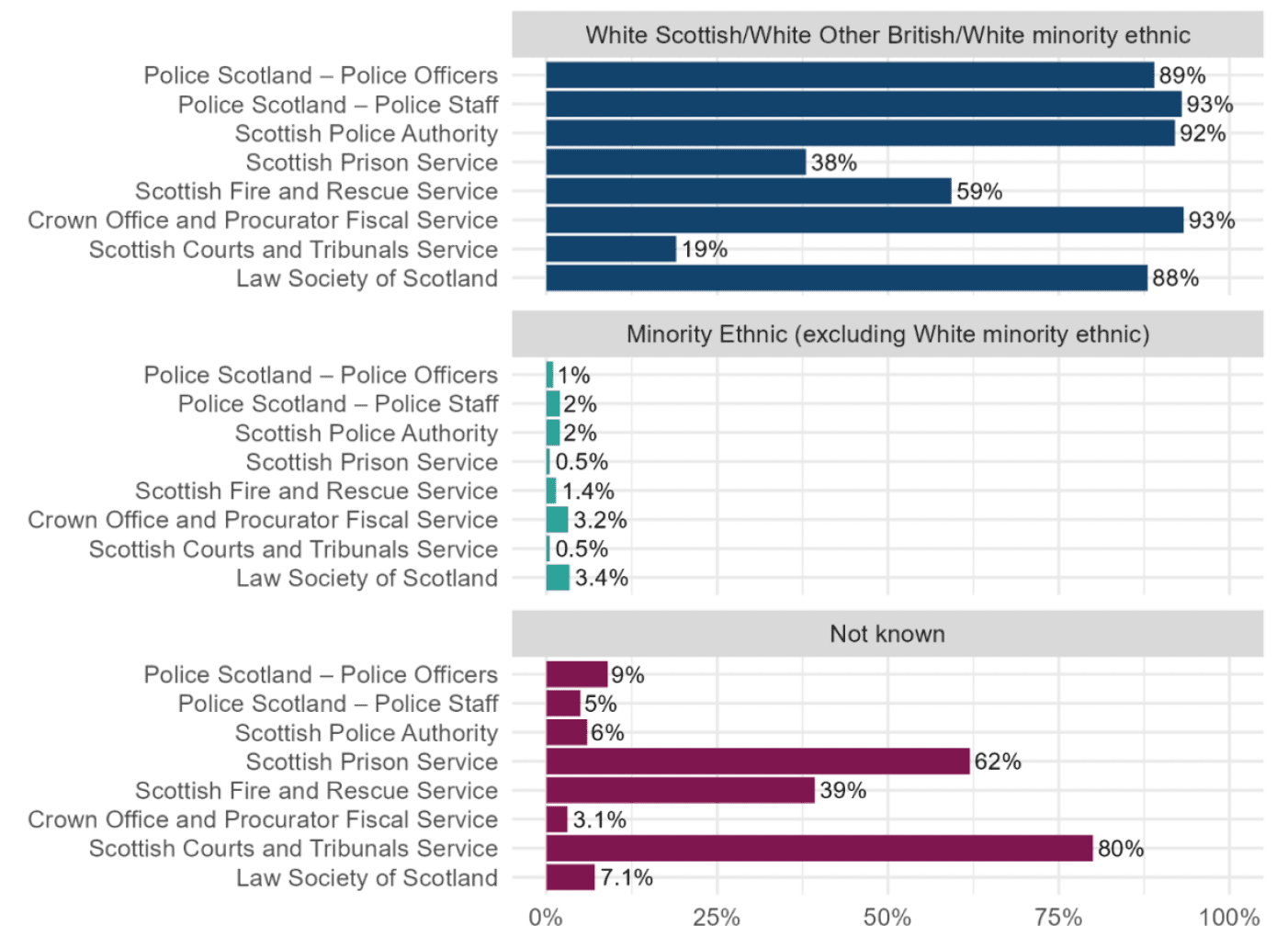 A bar chart showing majority of staff in justice organisations are white.