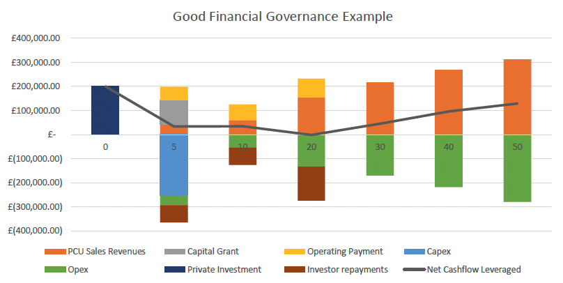 financial illustration of a peatland carbon project of 50 years duration implemented with good financial governance practices. Net cashflow is significantly positive over the lifetime of the project, generating a small annual surplus for the project manager / developer and landowner.