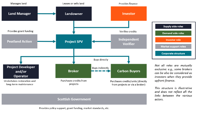 there are various actors / roles in the voluntary peatland carbon market mainly on the supply and demand side. The role played by these various actors can be organised via a Special Purpose Vehicle (SPV).