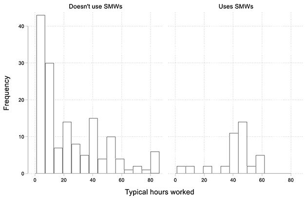 A bar chart showing the distribution of typical hours worked by those whose employers who do not employ seasonal migrant workers (shown on the left) and those who do employ seasonal migrant workers (shown on the left). The results are discussed in the main body of the text.